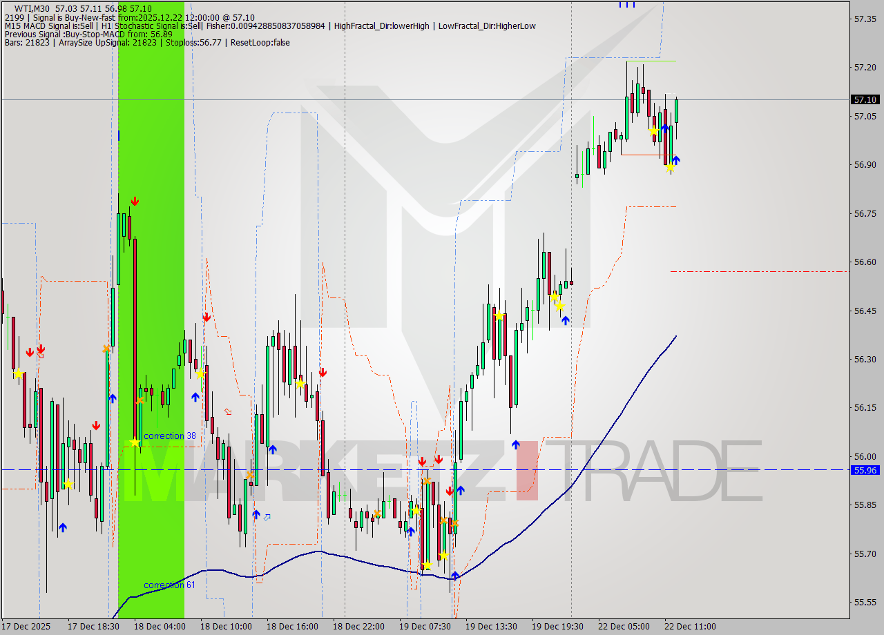 WTI M30 Signal