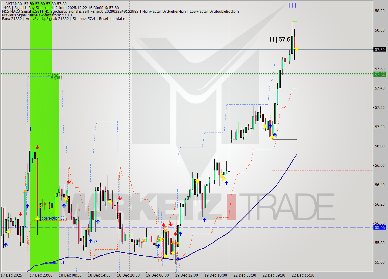 WTI M30 Signal