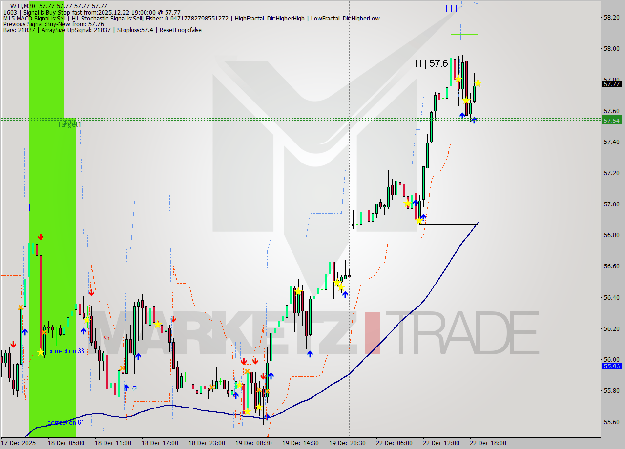 WTI M30 Signal