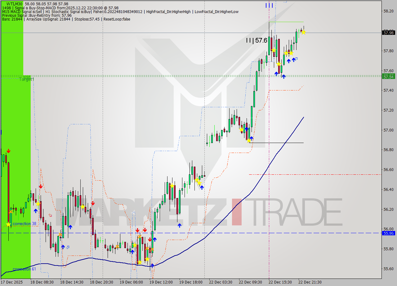 WTI M30 Signal