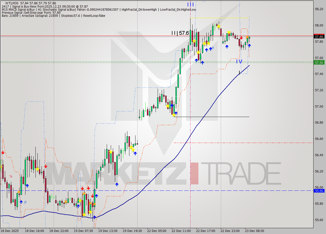 WTI M30 Signal