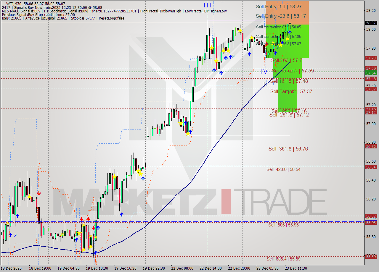 WTI M30 Signal