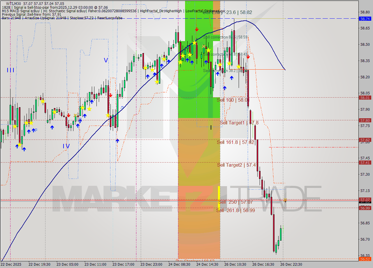 WTI M30 Signal