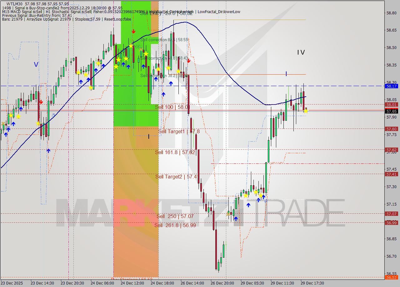 WTI M30 Analysis WTI M30 Signal