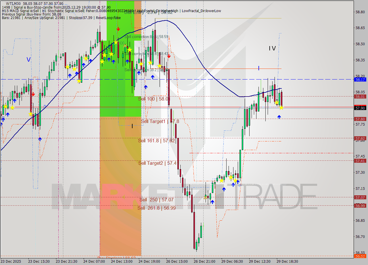 WTI M30 Signal