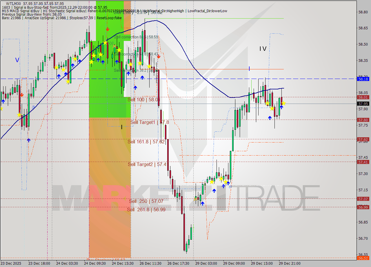WTI M30 Signal