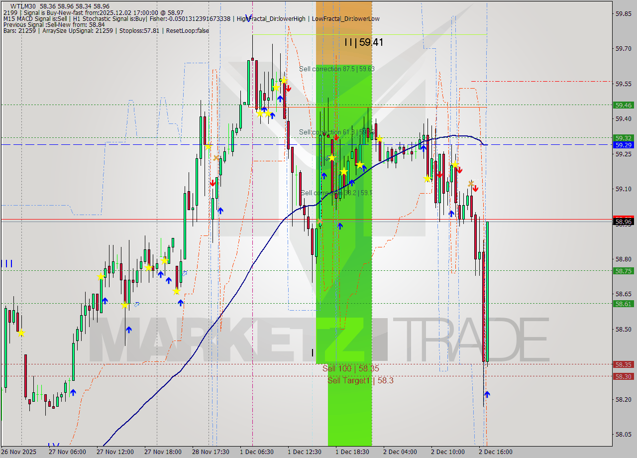 WTI M30 Analysis WTI M30 Signal
