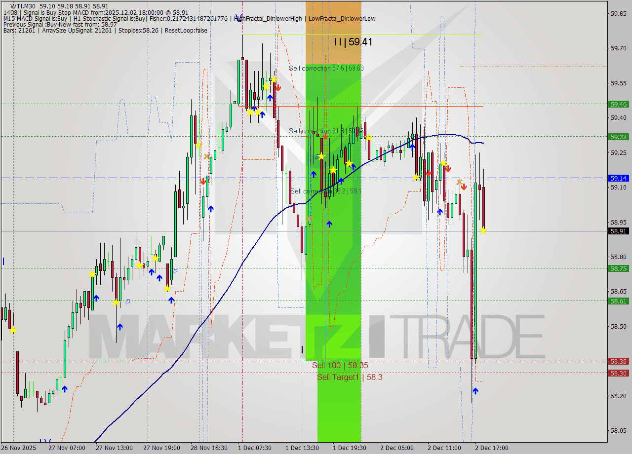 WTI M30 Analysis WTI M30 Signal