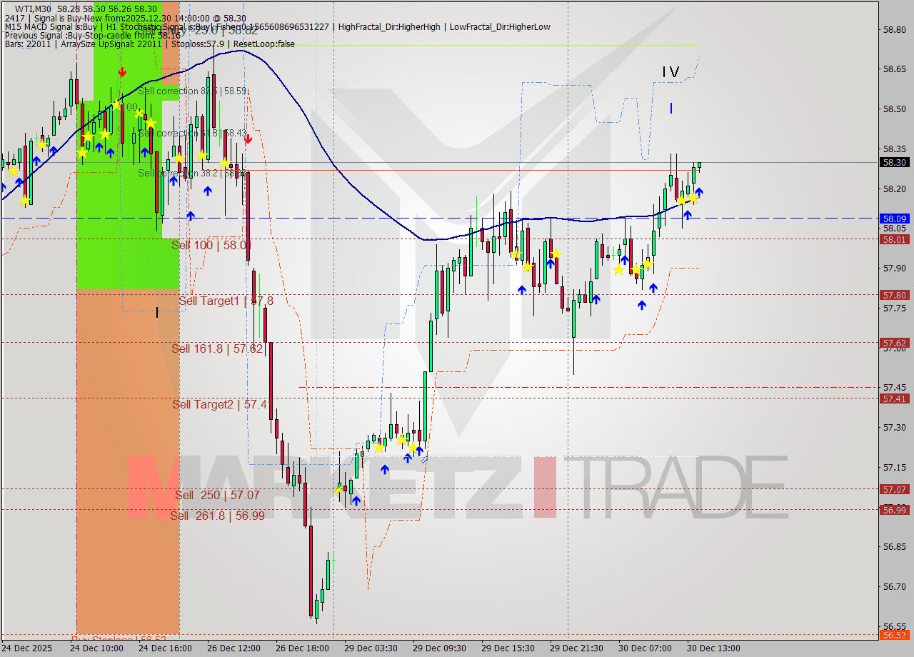 WTI M30 Analysis WTI M30 Signal