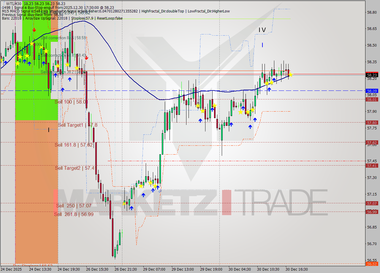 WTI M30 Analysis WTI M30 Signal