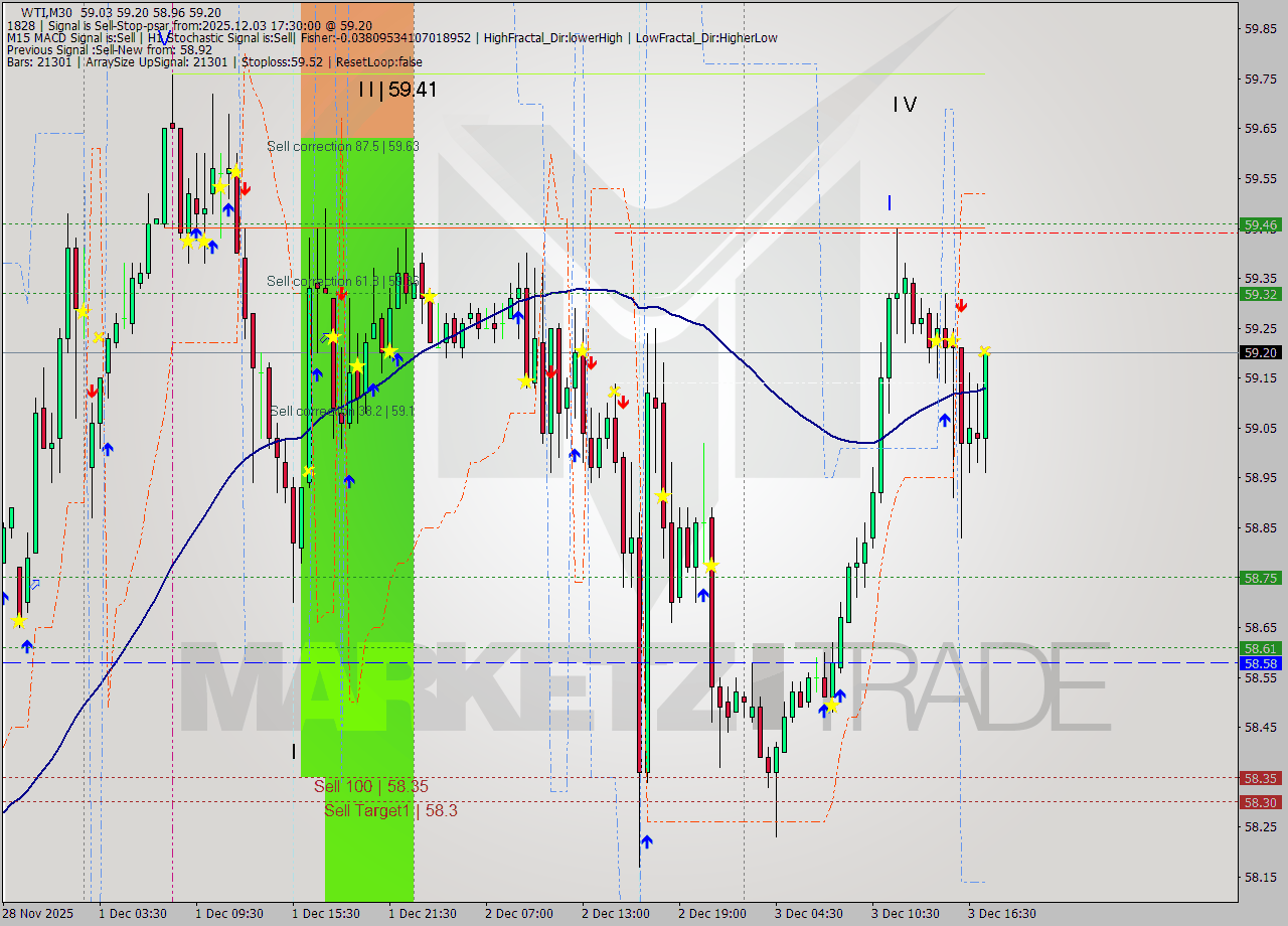 WTI M30 Analysis WTI M30 Signal