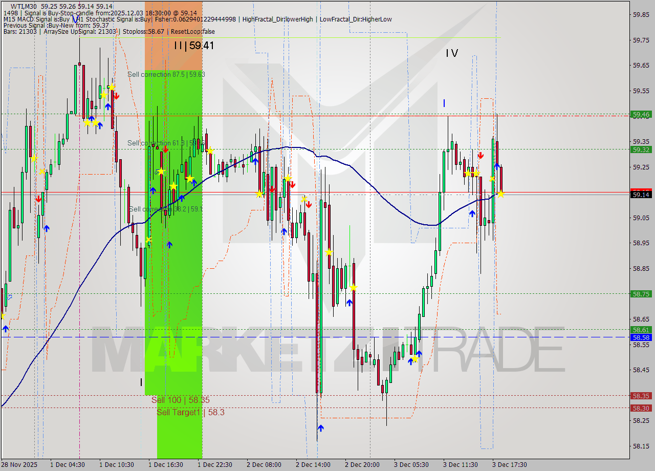 WTI M30 Analysis WTI M30 Signal