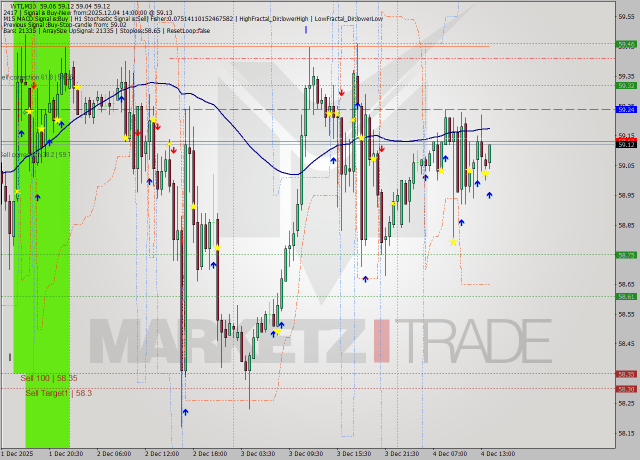 WTI M30 Analysis WTI M30 Signal