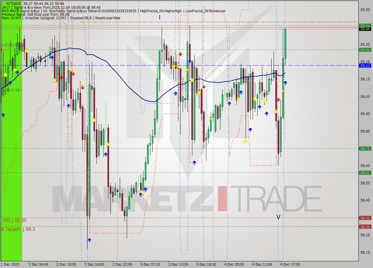 WTI M30 Analysis WTI M30 Signal