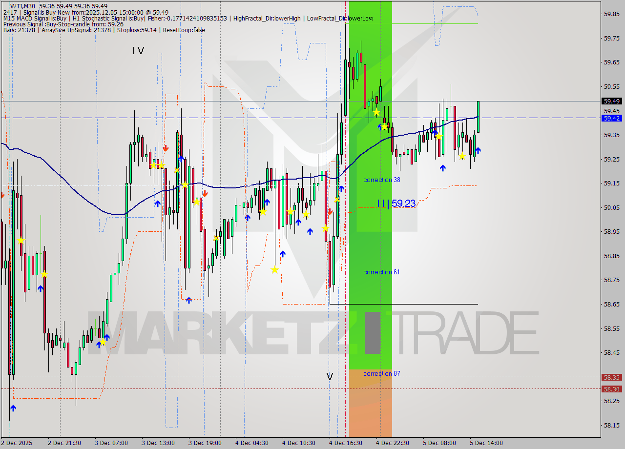 WTI M30 Analysis WTI M30 Signal