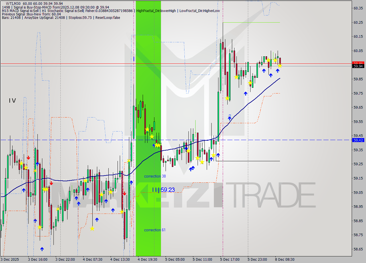 WTI M30 Analysis WTI M30 Signal