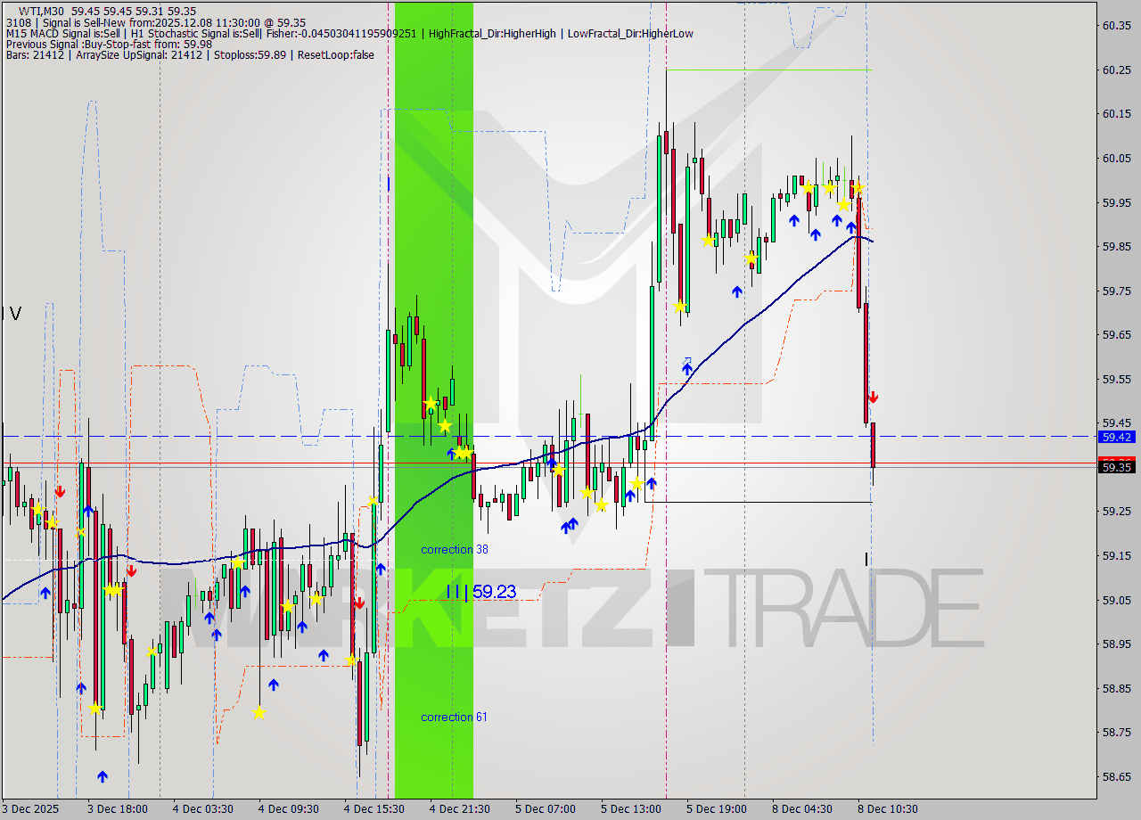 WTI M30 Signal