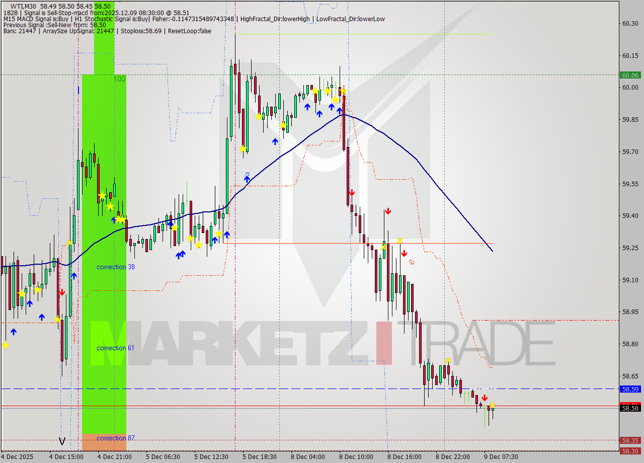 WTI M30 Analysis WTI M30 Signal