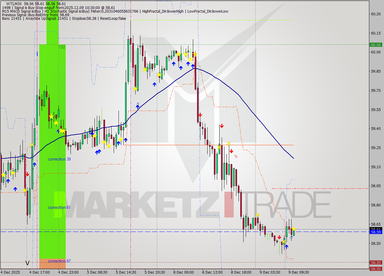 WTI M30 Analysis WTI M30 Signal