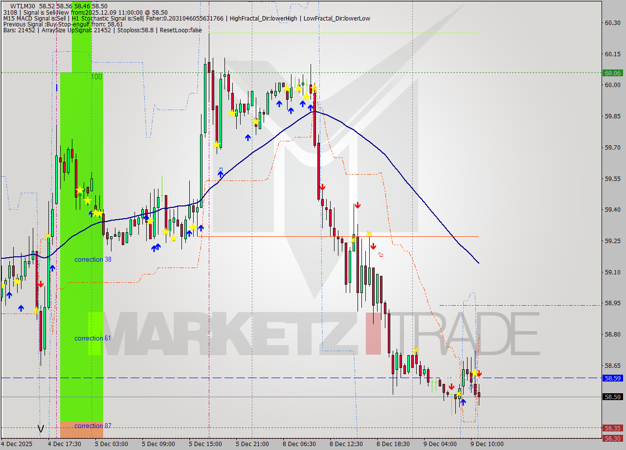 WTI M30 Analysis WTI M30 Signal
