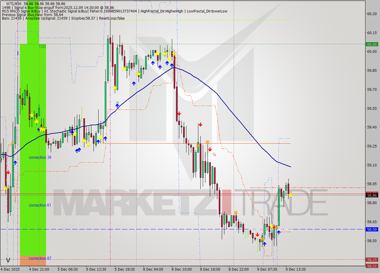 WTI M30 Analysis WTI M30 Signal
