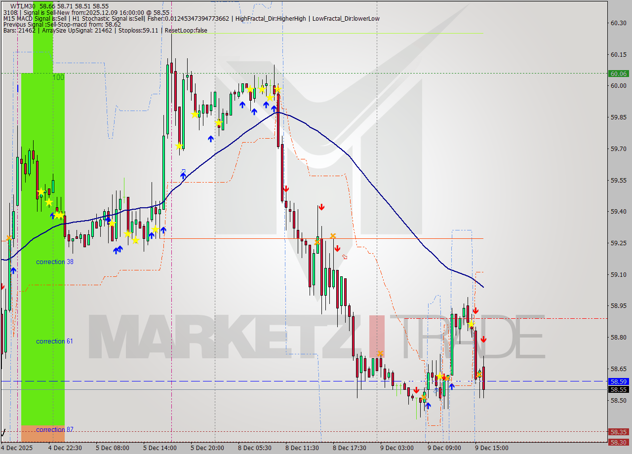 WTI M30 Analysis WTI M30 Signal