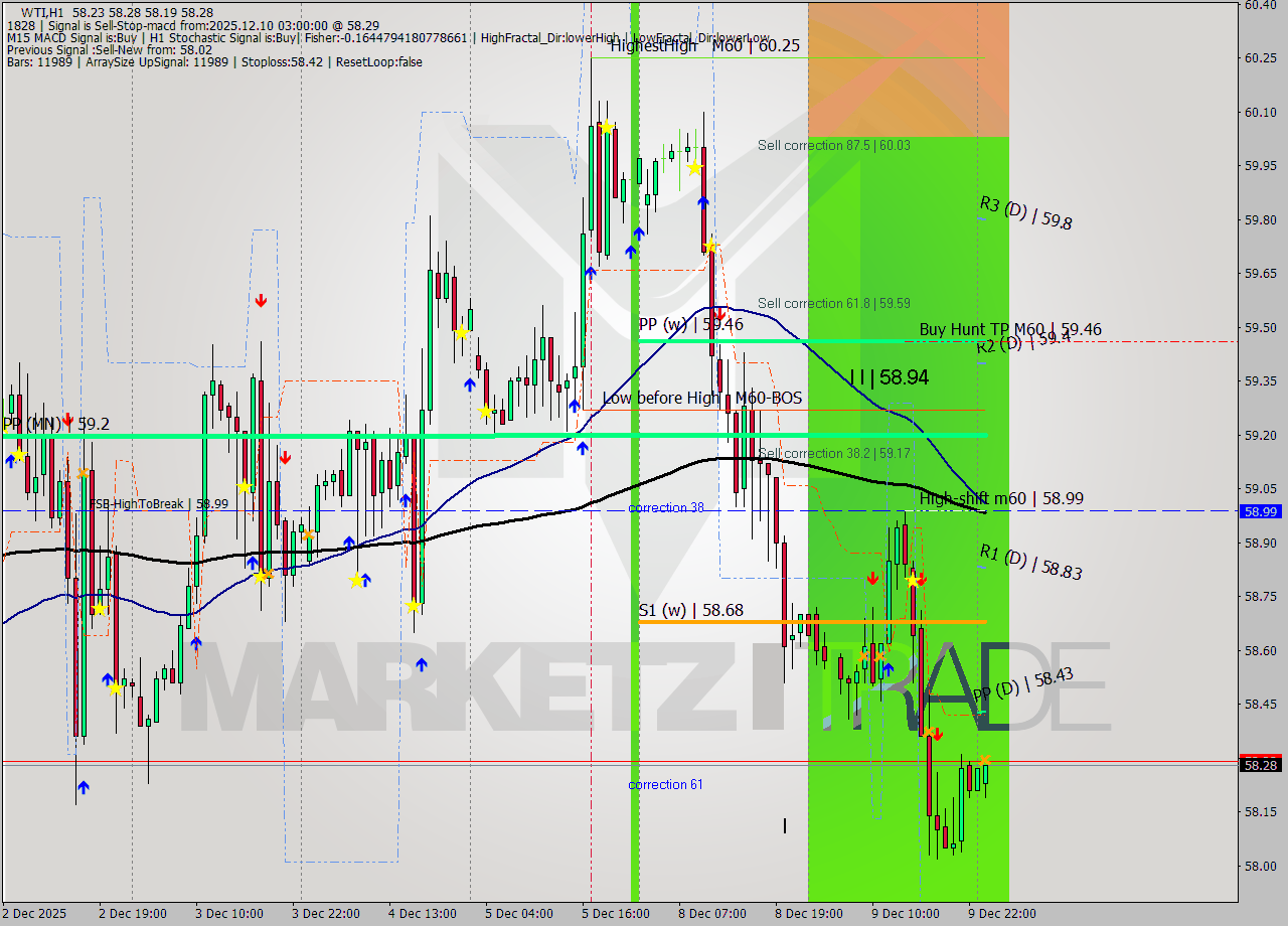 WTI MTF analysis at 2025.12.10 03:53