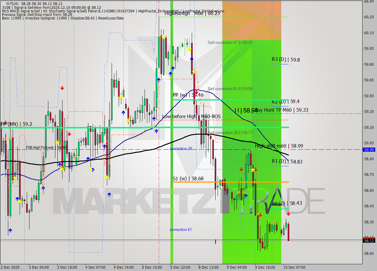 WTI MTF analysis at 2025.12.10 09:56