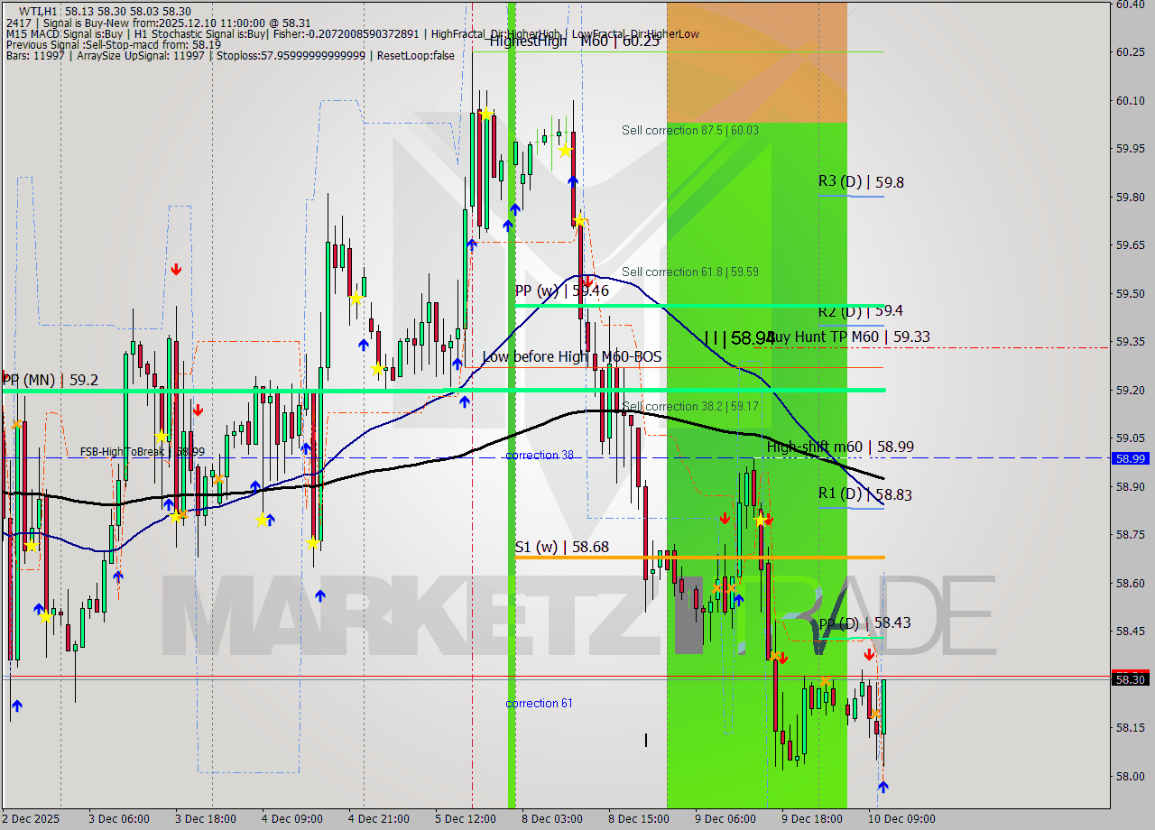 WTI MTF analysis at 2025.12.10 11:15