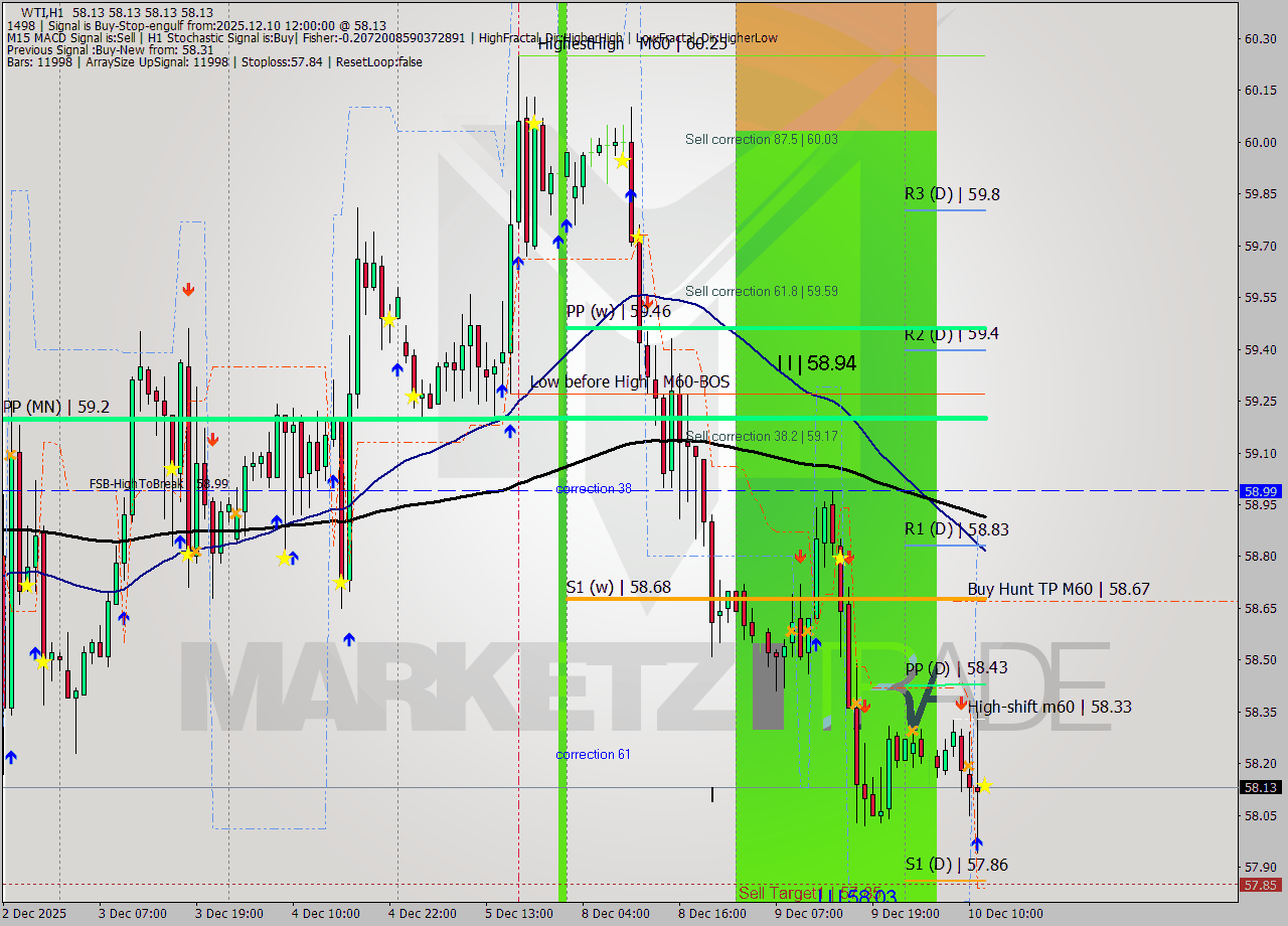 WTI MTF analysis at 2025.12.10 12:00
