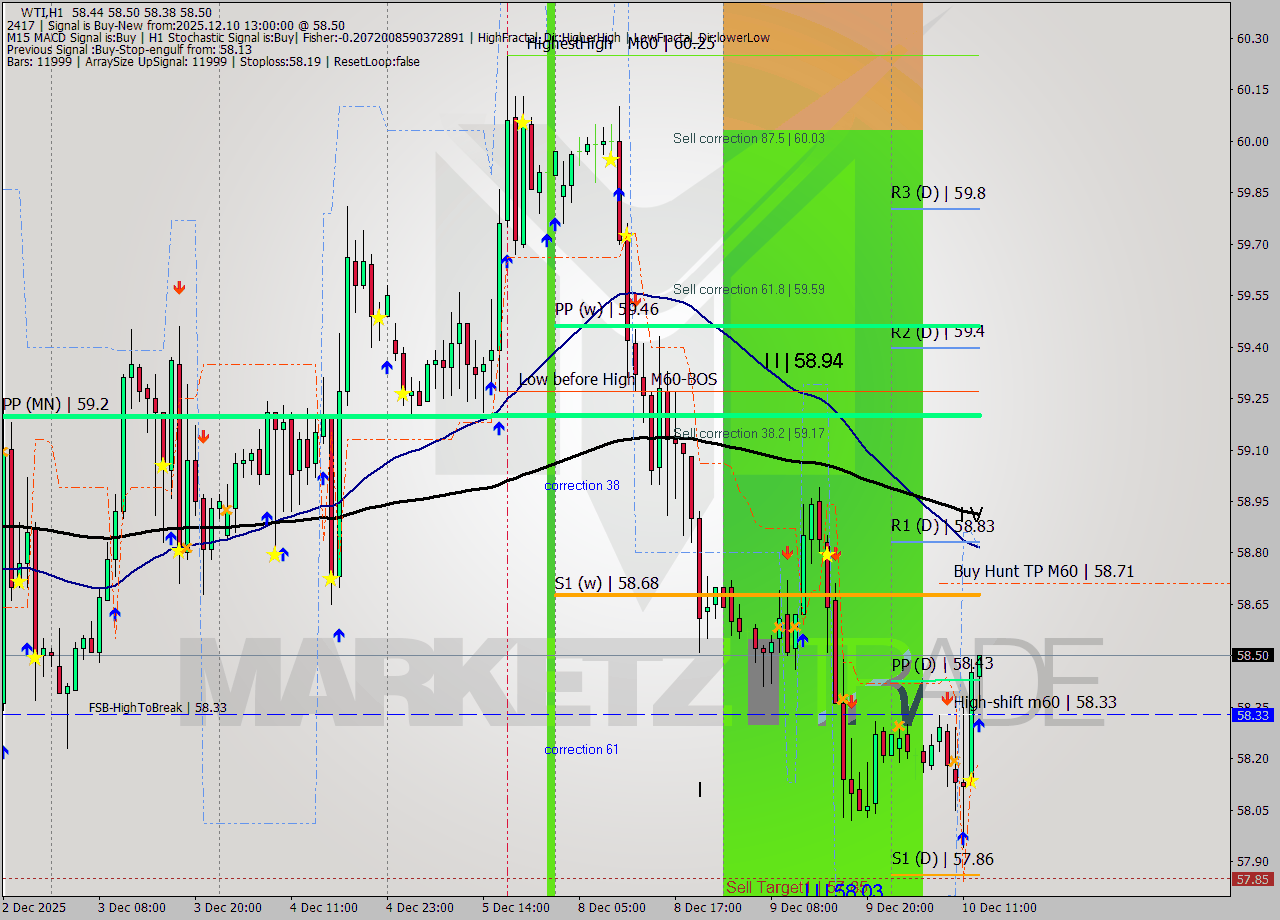 WTI MTF analysis at 2025.12.10 13:28