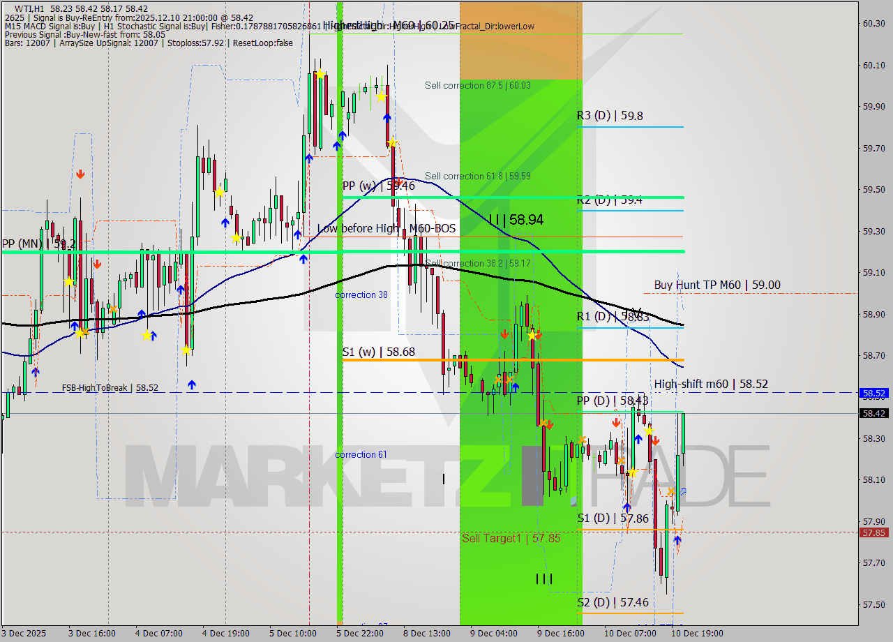 WTI MTF analysis at 2025.12.10 21:22