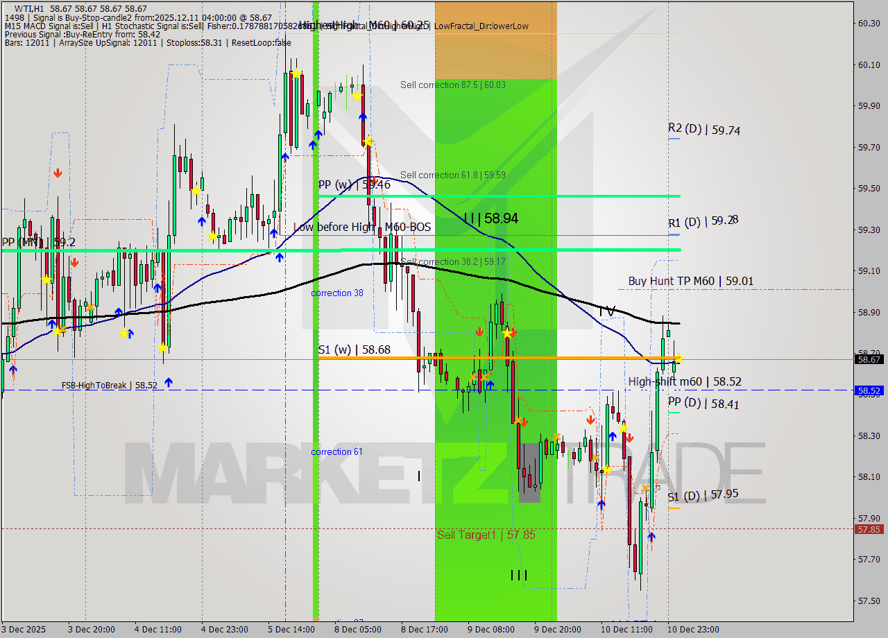 WTI MTF analysis at 2025.12.11 04:00