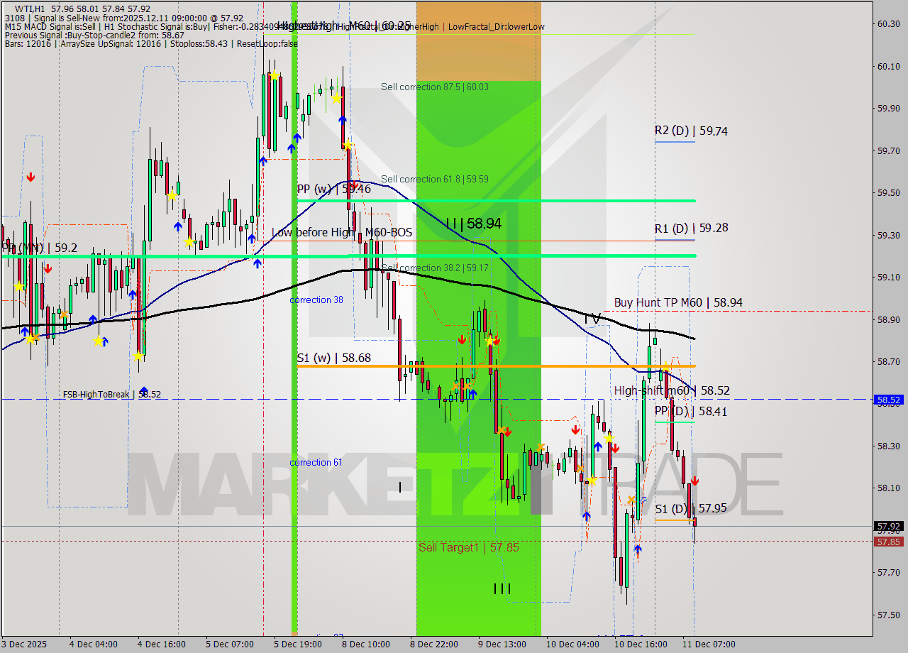 WTI MTF analysis at 2025.12.11 09:57
