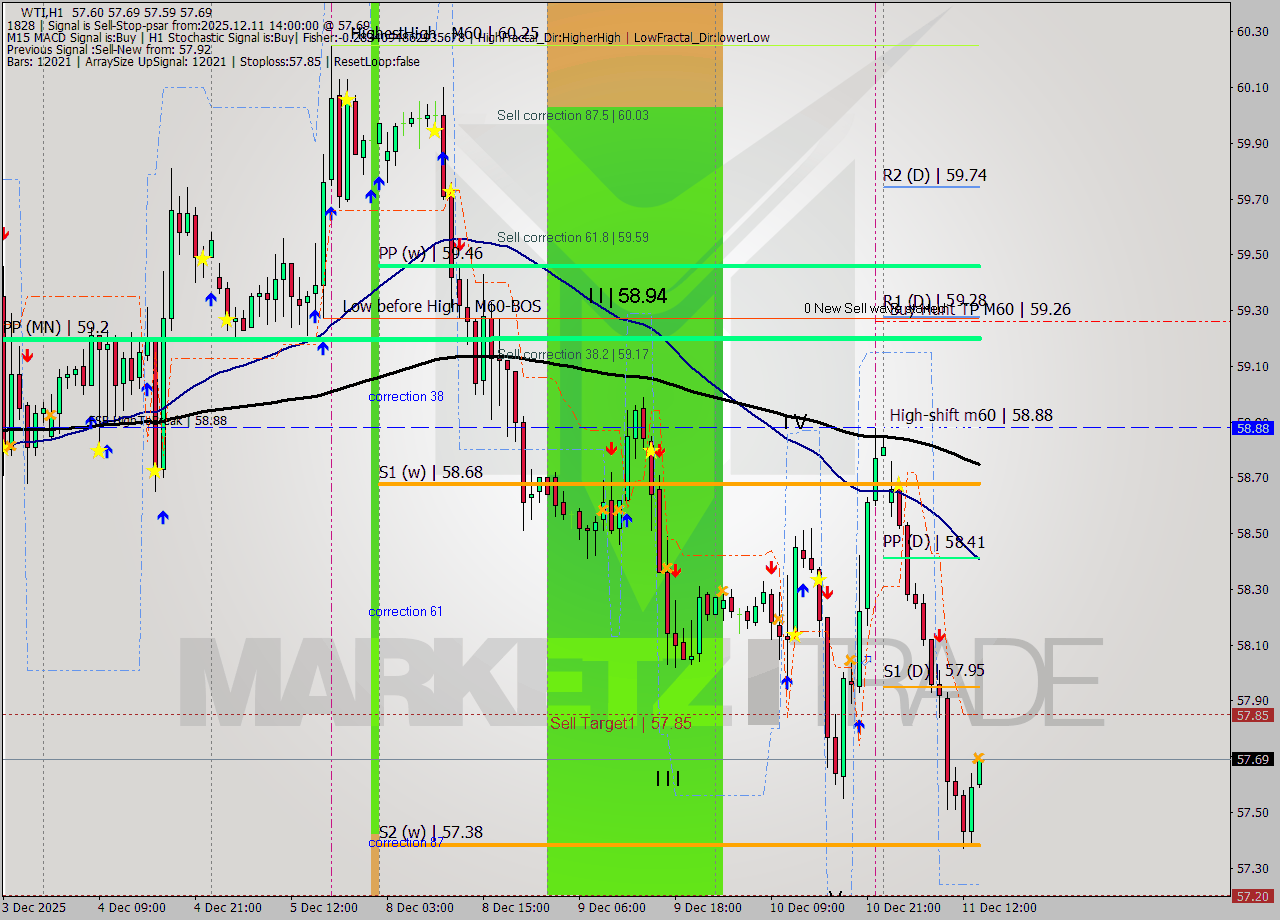 WTI MTF analysis at 2025.12.11 14:10
