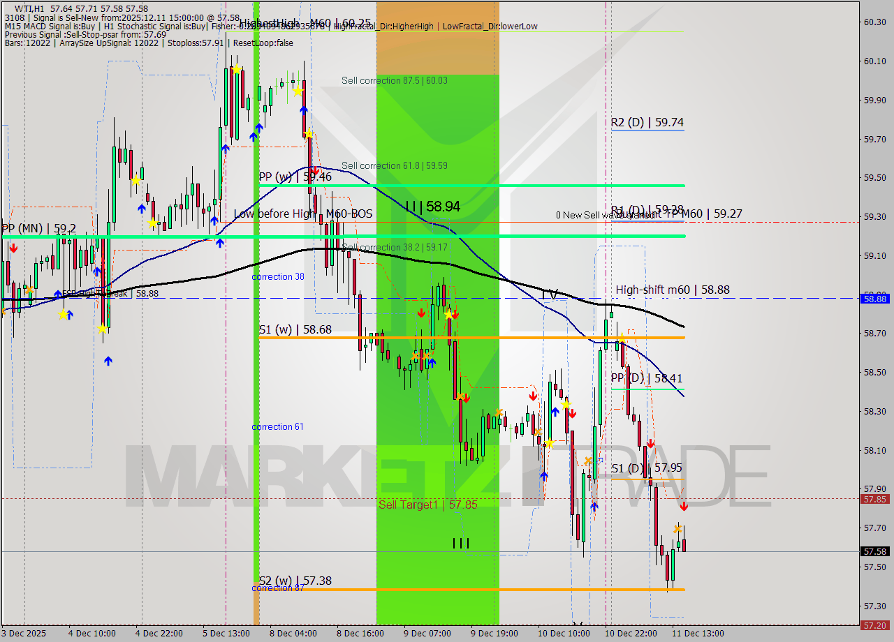 WTI MTF analysis at 2025.12.11 15:36
