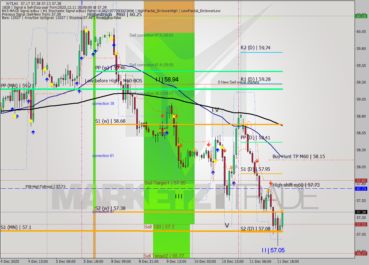 WTI MTF analysis at 2025.12.11 20:33