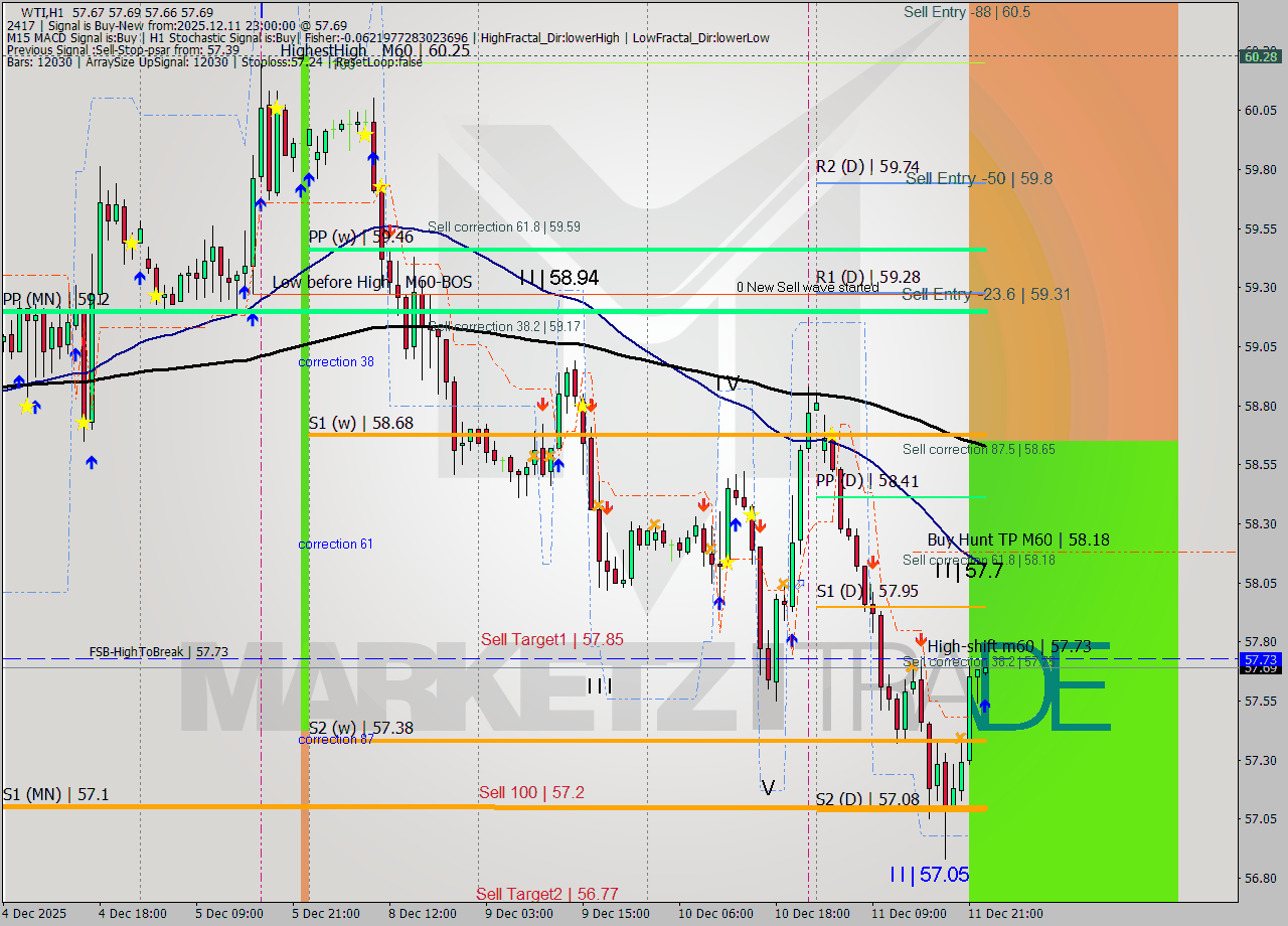 WTI MTF analysis at 2025.12.11 23:00