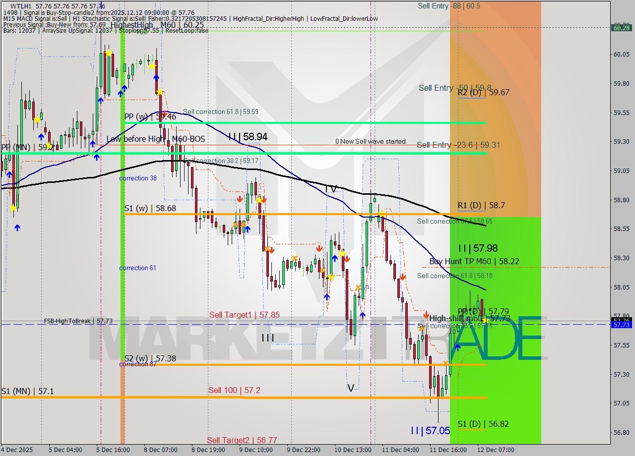 WTI MTF analysis at 2025.12.12 09:00