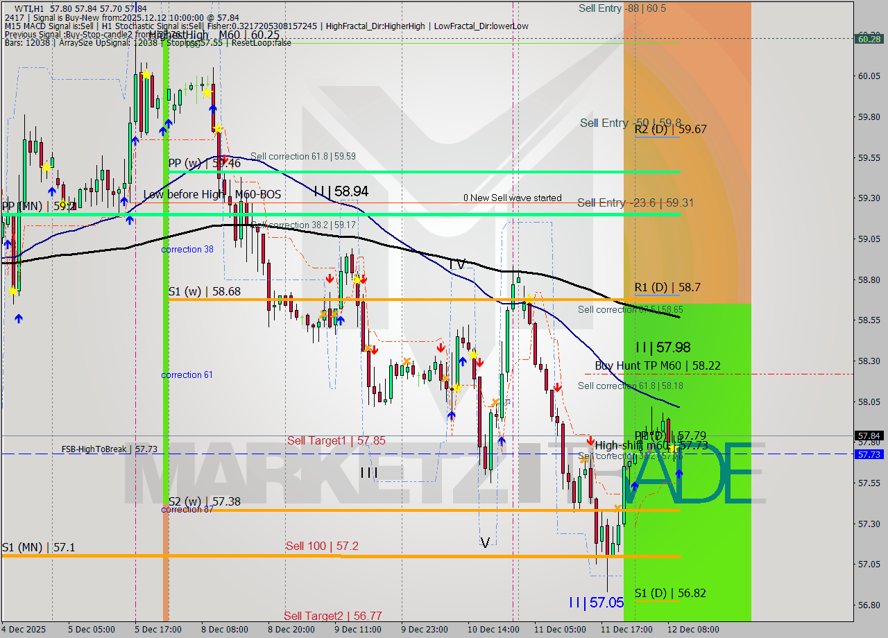 WTI MTF analysis at 2025.12.12 10:46