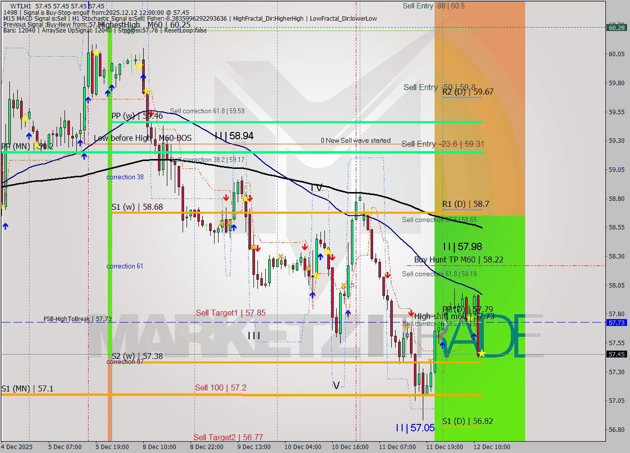 WTI MTF analysis at 2025.12.12 12:00
