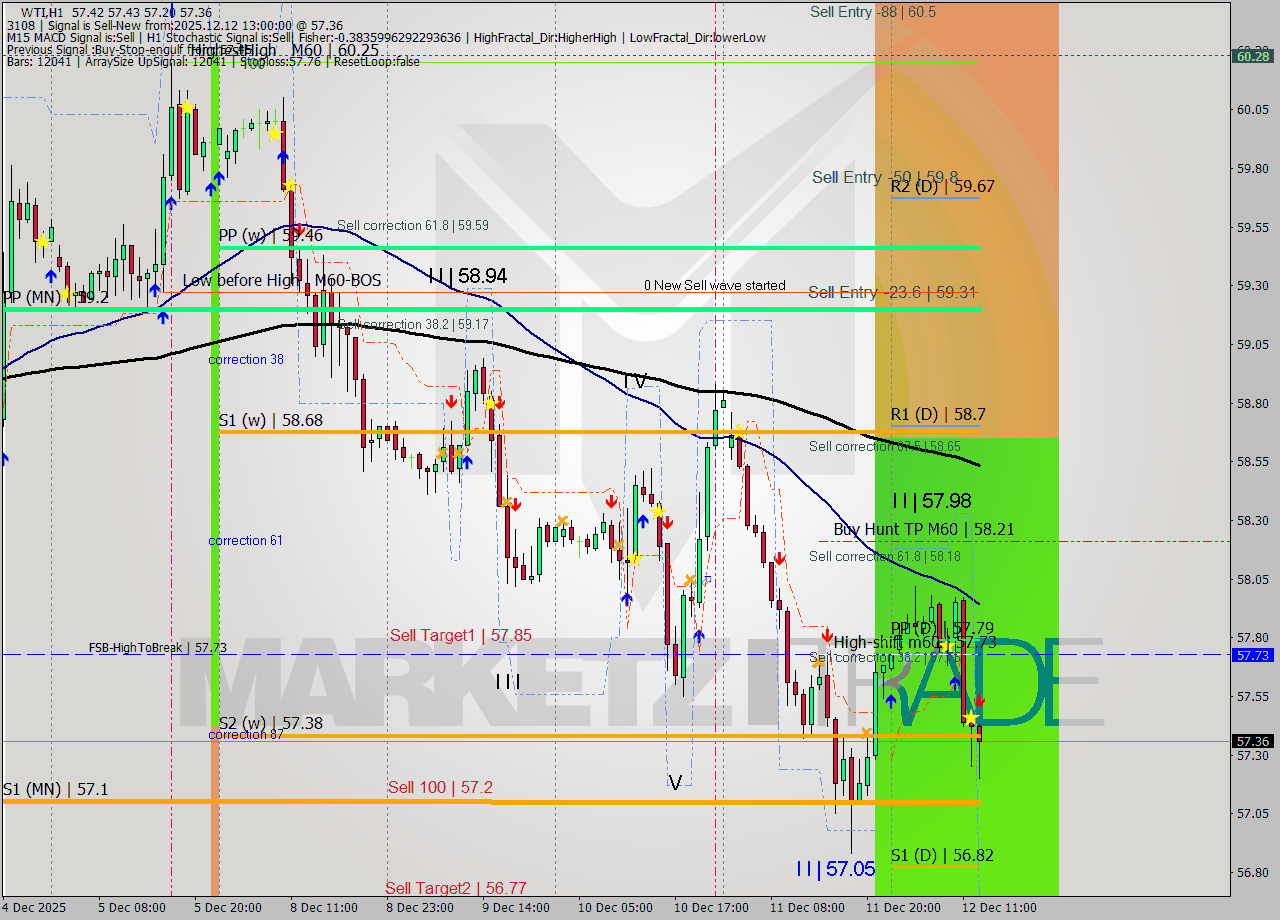 WTI MTF analysis at 2025.12.12 13:47