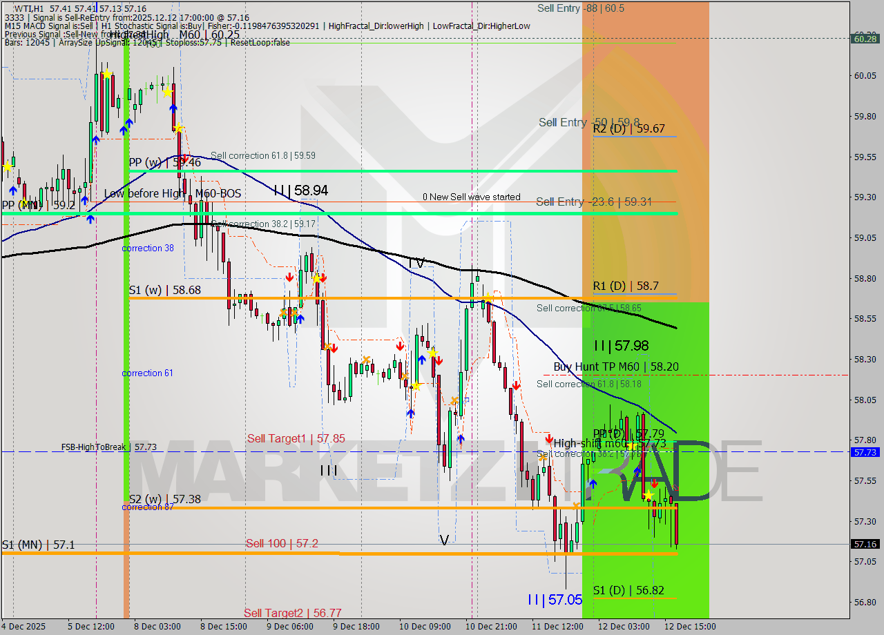 WTI MTF analysis at 2025.12.12 17:14