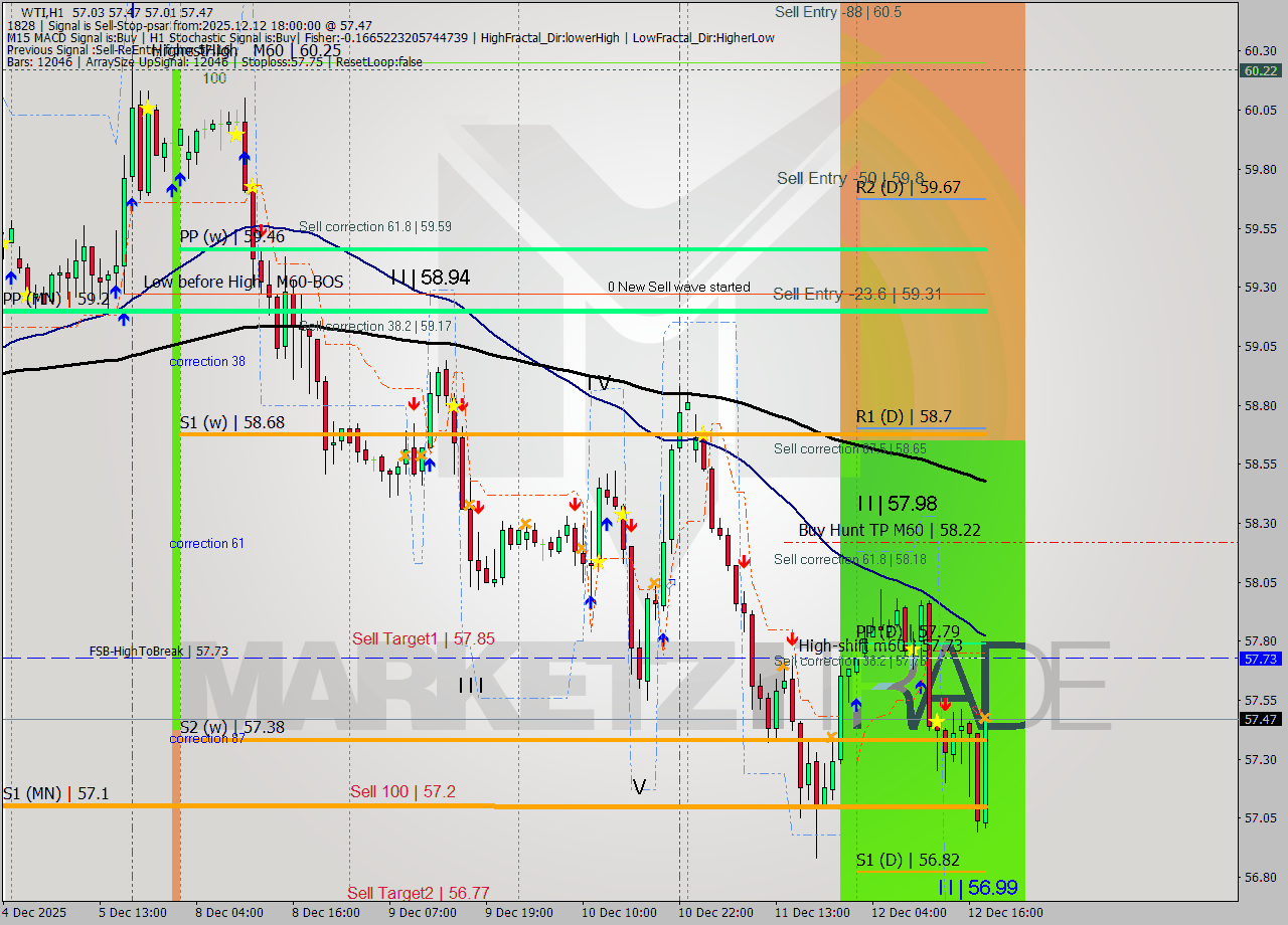 WTI MTF analysis at 2025.12.12 18:47