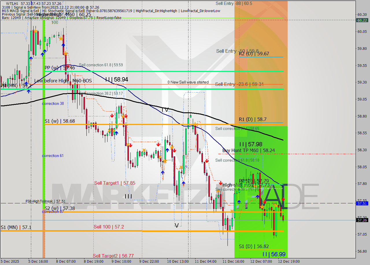 WTI MTF analysis at 2025.12.12 21:44