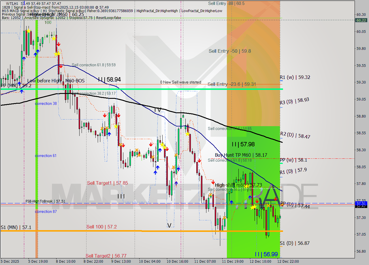 WTI MTF analysis at 2025.12.15 03:00