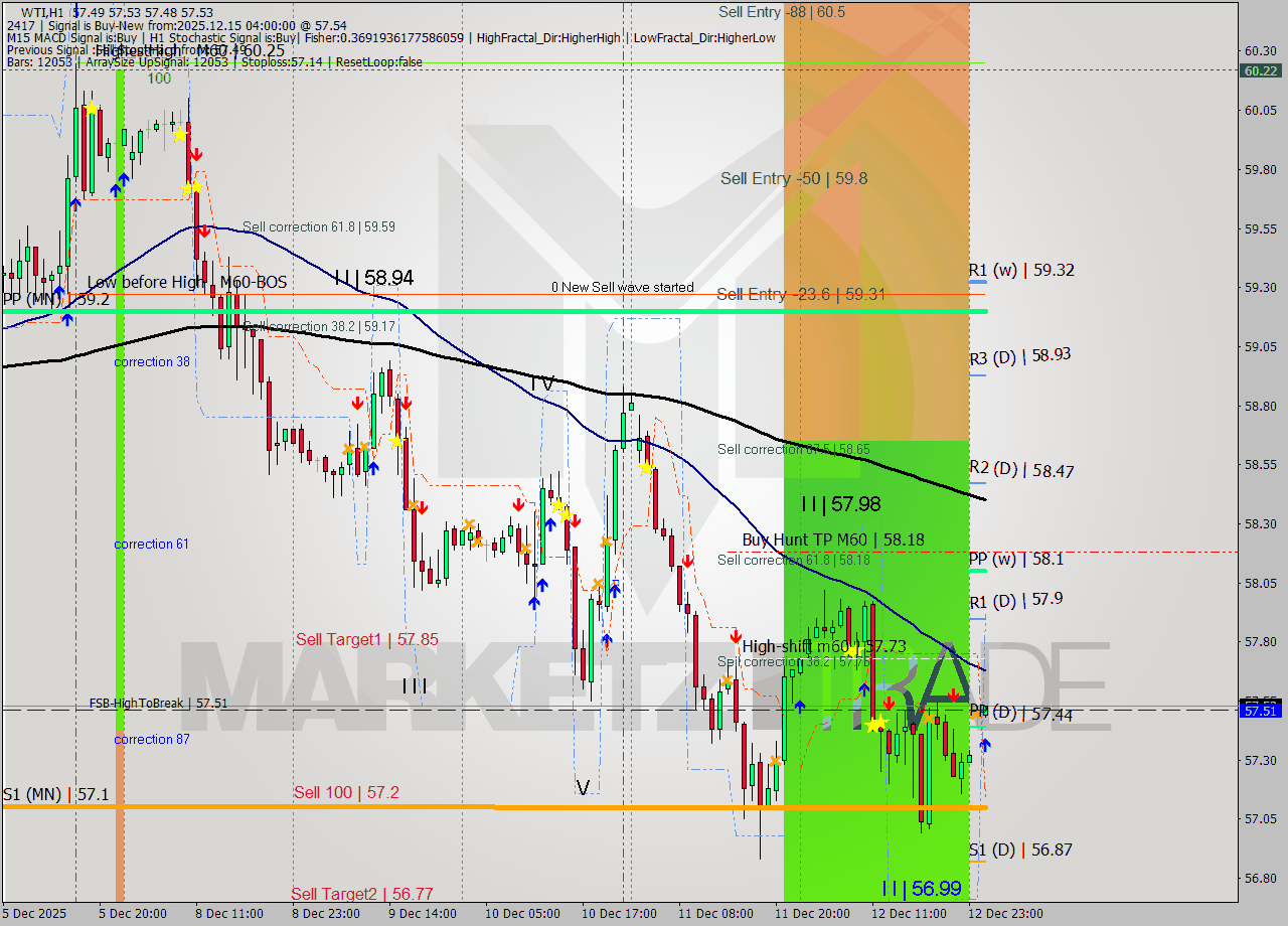 WTI MTF analysis at 2025.12.15 04:04