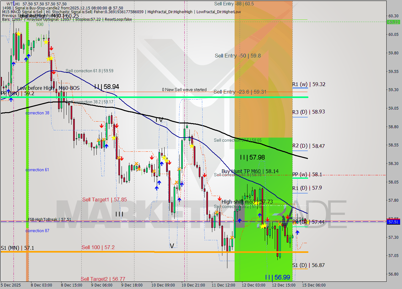 WTI MTF analysis at 2025.12.15 08:00