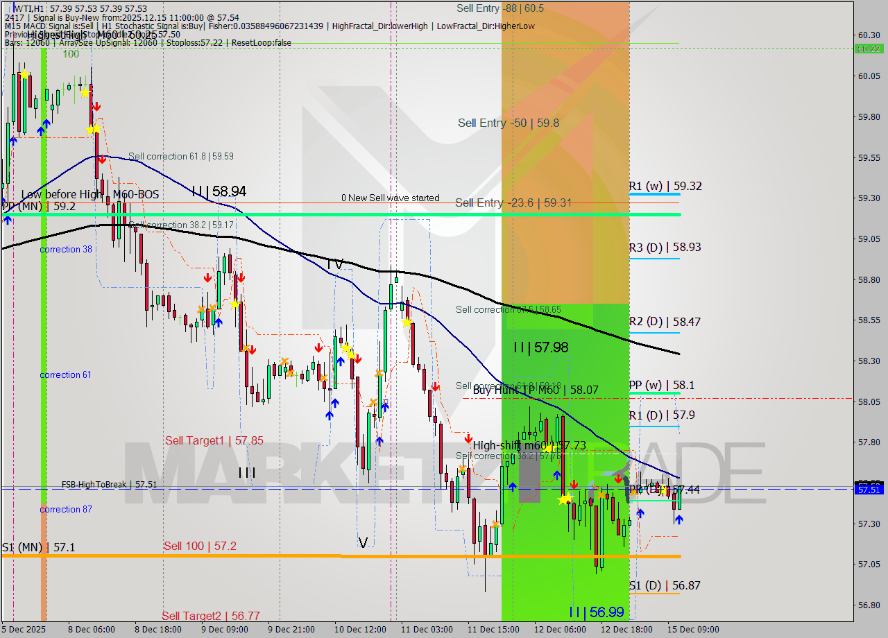 WTI MTF analysis at 2025.12.15 11:03