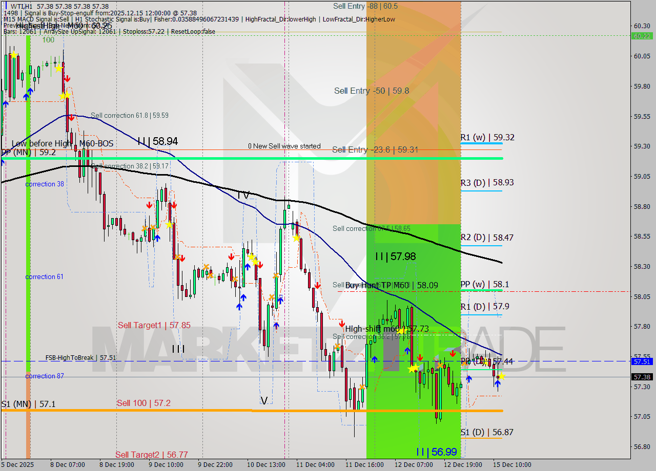 WTI MTF analysis at 2025.12.15 12:00